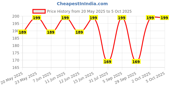 amazon.in Smudge Proof Liquid Glitter Eyeliner Set of 6 Price History Graph from 20 May 2025 to 5 Oct 2025