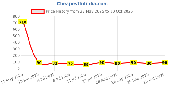 amazon.in Smudges Kitten Chicken Shredded in Gravy 60g Price History Graph from 27 May 2025 to 10 Oct 2025