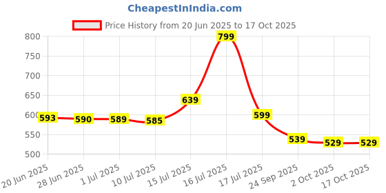 amazon.in SMUG Active Pilates Bar Kit | Resistance Band Bar Men & Women | Full Body Workout Exercise Bar | Portable & Lightweight Resistance Exercise Stick for Gym & Home | Tone Abs, Upper Body, Legs & Butt Price History Graph from 20 Jun 2025 to 17 Oct 2025