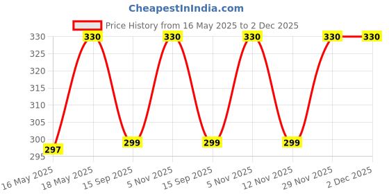 amazon.in Smyle | Punjabi Atta Biscuits | 900GM Combo Offer (Desi Shakkar Meetha) | Whole Wheat Biscuits | Healthy Digestive Atta Cookies | Net Weight 300G Per Tray (Pack Of 3 Trays) Price History Graph from 16 May 2025 to 2 Dec 2025