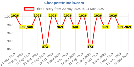 amazon.in Smylo Natural Healthy Kitten Wet Food (2-12 Months) 70g x 12 Packs | Tuna, Salmon & Pumpkin | for Healthy Skin & Coat, Supports Digestion | No Preservatives & Grain Free | Vet-Formulated Price History Graph from 20 May 2025 to 24 Nov 2025