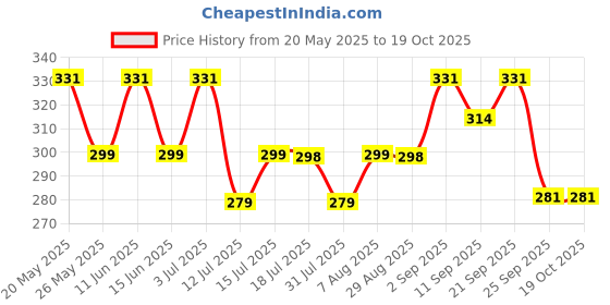 amazon.in Smylo Natural Healthy Kitten Wet Food Trial Box (2-12 Months) Pack of 4 | Tuna & Salmon and Chicken & Liver Recipes | Grain Free, No Preservatives, No by-Products | Vet-Formulated smylo Price History Graph from 20 May 2025 to 19 Oct 2025