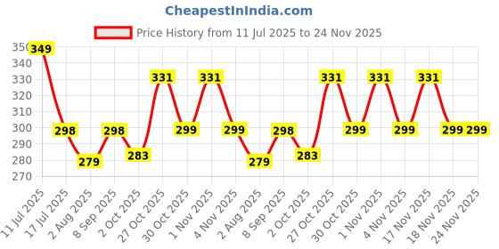 amazon.in Smylo Summer Cooler, Hydration Rich Chicken Bone Broth for Cats (100ml x 3 Packs) | Rich in Collagen for Bones & Joints Health | Omega 3 & 6 for Shiny Fur & Coat | Cat Food Topper and Cat Supplements Price History Graph from 11 Jul 2025 to 23 Nov 2025
