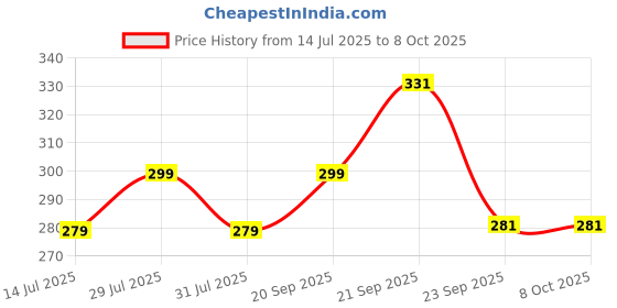 amazon.in Smylo Summer Cooler, Hydration Rich Cḩicken & Fish Bone Broth for Cats (2+1 Combo) | Rich in Collagen for Bones & Joints Health| Omega 3 & 6 for Shiny Fur & Coat | Cat Food Topper and Cat Supplements Price History Graph from 14 Jul 2025 to 7 Oct 2025