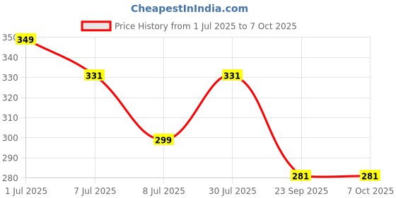 amazon.in Smylo Summer Cooler, Hydration Rich Fish & Cḩicken Bone Broth for Cats (2+1 Combo) | Rich in Collagen for Bones & Joints Health| Omega 3 & 6 for Shiny Fur & Coat | Cat Food Topper and Cat Supplements Price History Graph from 1 Jul 2025 to 6 Oct 2025