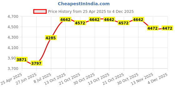 amazon.in SN65LVDS049PWR SN65LVDS049PW LVDS049 TSSOP16 Price History Graph from 25 Apr 2025 to 4 Dec 2025