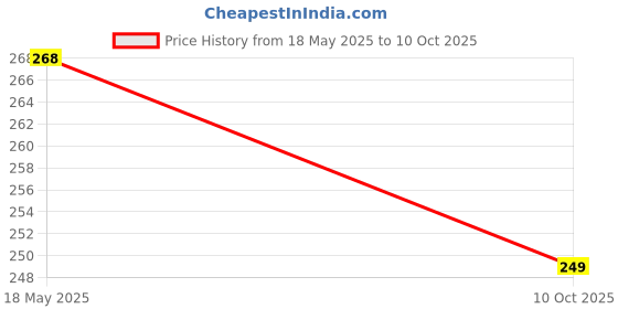 amazon.in SNA Charging Socket Electric Vehicle with Cap Electric Vehicle Charging Socket Docking Charging Head Battery Elbow Cord Plug Price History Graph from 18 May 2025 to 10 Oct 2025