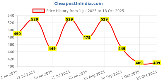 amazon.in SNAAQZ Healthy Snack Combo – Beetroot Cream & Onion + Peri Peri Oat + Ragi Masala | Baked Multigrain & Veggie Chips | High Fiber | Gluten-Free | Flavorful Guilt-Free Snacks Price History Graph from 1 Jul 2025 to 17 Oct 2025