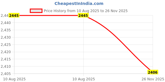 amazon.in Snack Box Appetizer Plate Refrigerator Food Fresh Box for Candy Picnic Party| Airtight Food Storage Container | Container Set Price History Graph from 10 Aug 2025 to 26 Nov 2025