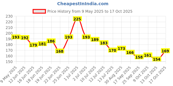amazon.in Snackible Achari Masala Ragi Sticks (Pack of 5) - 40gm | Healthy Indian Snack | High Fibre | No Palm Oil | Zero Trans Fat | Zero Cholestrol Price History Graph from 9 May 2025 to 17 Oct 2025