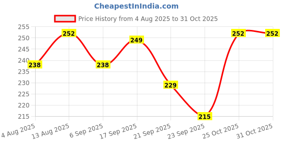 amazon.in Snackible Baked Pizza Sticks with a Cheesy Jalapeno Dip (Pack of 4) - 4x75gm | Baked | Low Calorie | No Preservatives | Cracker&Dip [Package may differ] Price History Graph from 4 Aug 2025 to 30 Oct 2025