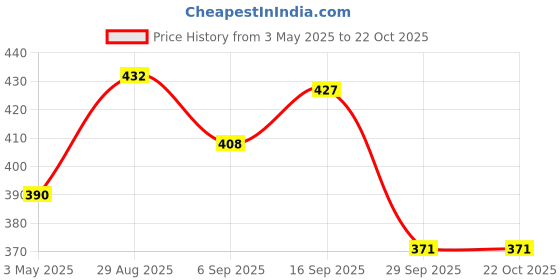 amazon.in Snackible Crispy Cheese & Tomato Dosa Khakhra (Pack of 4) 4x100gm | Indian Healthy Snack | Made with Ragi | Ready to Eat | Source of Protein | No Palm Oil | Rich in Dietary Fibre | Zero Trans Fat | Price History Graph from 3 May 2025 to 22 Oct 2025