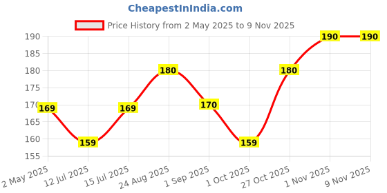 amazon.in snackible mu(n)ch better Snackible Garlic Bread Chickpea Popped Chips (Pack of 4) - 30g | Healthy Snack | Healthy Chips | Rich in Fibre | No Transfat | Zero Cholesterol | Savoury Snack snackible mu(n)ch better Price History Graph from 2 May 2025 to 8 Nov 2025