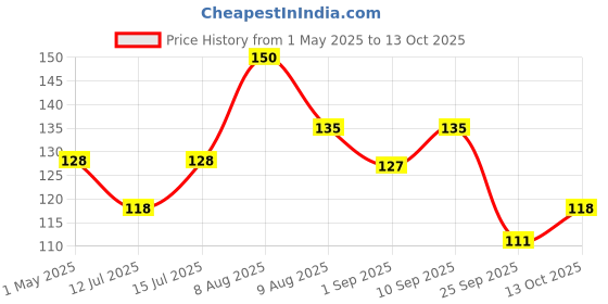 amazon.in Snackible Jalapeno Ragi Chips - 55gm (Pack of 3) Price History Graph from 1 May 2025 to 13 Oct 2025