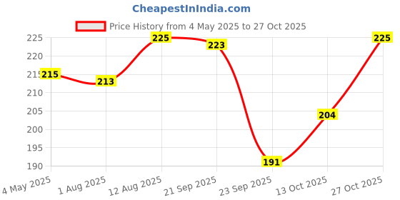 amazon.in snackible mu(n)ch better Snackible Lime & Sriracha Chickpea Puffs (Pack of 5) - 35gm | Healthy Snack | No Palm Oil | Rich in Protein | No Trans Fat | No Cholestrol snackible mu(n)ch better Price History Graph from 4 May 2025 to 27 Oct 2025