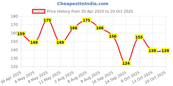 amazon.in snackible mu(n)ch better Snackible MU(N) CH BETTER Biscuit Sticks With Chocolatey Dip - 30Gm (Pack Of 5) snackible mu(n)ch better Price History Graph from 30 Apr 2025 to 19 Oct 2025