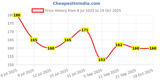 amazon.in Snackible MU(N) CH BETTER Cheese Dosa Khakra-50 Gm(Pack Of 3) Price History Graph from 8 Jul 2025 to 18 Oct 2025