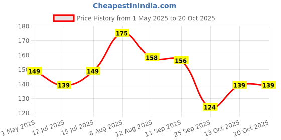 amazon.in snackible mu(n)ch better Snackible MU(N) CH BETTER Mu(N) Ch Better Assorted Mini Dipsters(Pack Of 5) snackible mu(n)ch better Price History Graph from 1 May 2025 to 19 Oct 2025