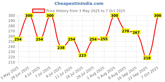 amazon.in snackible mu(n)ch better Snackible Baked Mini Samosa (Pack of 5) - 50gm | No Maida | Not Fried | Zero Trans Fat | Healthy Indian Snack | Pack of 1 | 50g & 150g | snackible mu(n)ch better Price History Graph from 3 May 2025 to 7 Oct 2025