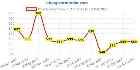 amazon.in snackible mu(n)ch better Snackible Birthday Gift Box | Box of 12 Healthy Snacks | Not Fried | No Maida | Rich in Protein & Fibre | Healthy Gifting Option | Sweet & Savoury Snacks snackible mu(n)ch better Price History Graph from 30 Apr 2025 to 15 Oct 2025