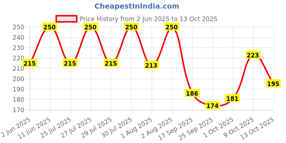 amazon.in snackible mu(n)ch better Snackible Cheesy Jalapeño Dip with Piri Piri Ragi Chips 56gm (Pack of 3) | Healthy Snack | High Fibre | Creamy Cheesy Dip | Made with Millets | Chip & Dip Combo snackible mu(n)ch better Price History Graph from 2 Jun 2025 to 13 Oct 2025