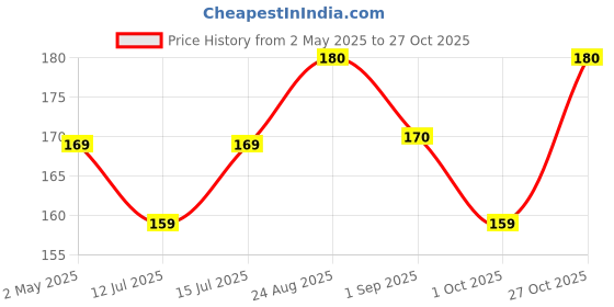 amazon.in snackible mu(n)ch better Snackible Garlic Bread Chickpea Popped Chips (Pack of 4) - 30g | Healthy Snack | Healthy Chips | Rich in Fibre | No Transfat | Zero Cholesterol | Savoury Snack snackible mu(n)ch better Price History Graph from 2 May 2025 to 27 Oct 2025