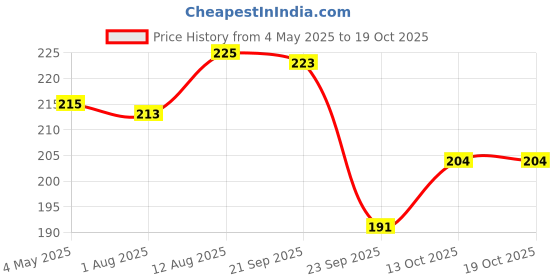 amazon.in snackible mu(n)ch better Snackible Lime & Sriracha Chickpea Puffs (Pack of 5) - 35gm | Healthy Snack | No Palm Oil | Rich in Protein | No Trans Fat | No Cholestrol snackible mu(n)ch better Price History Graph from 4 May 2025 to 13 Oct 2025