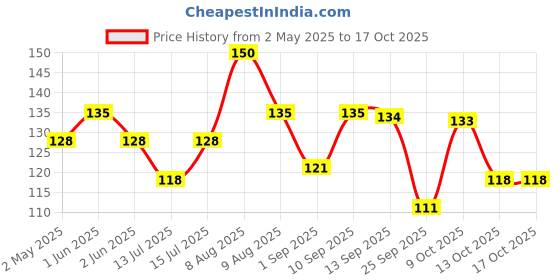 amazon.in snackible mu(n)ch better Snackible MU(N) CH BETTER Cheesy Jalepeno Dip With Piri Piri Ragi Chips - 56Gm (Pack Of 3) snackible mu(n)ch better Price History Graph from 2 May 2025 to 15 Oct 2025