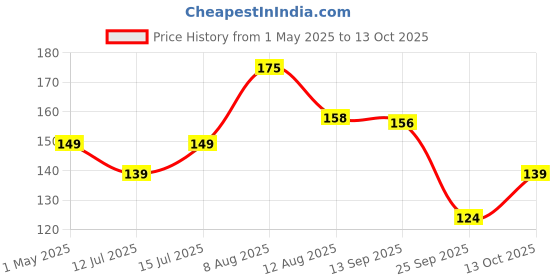 amazon.in snackible mu(n)ch better Snackible MU(N) CH BETTER Mu(N) Ch Better Assorted Mini Dipsters(Pack Of 5) snackible mu(n)ch better Price History Graph from 1 May 2025 to 13 Oct 2025