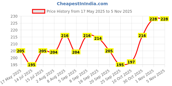 amazon.in snackible mu(n)ch better Snackible Sriracha Quinoa Puffs (Pack of 4) - 35g | No Palm Oil | Healthy Snack | Superfood Snack | Roasted | Made with Supergrains | No MSG | Savoury Snack | Made with Quinoa, Jowar & Oats snackible mu(n)ch better Price History Graph from 17 May 2025 to 5 Nov 2025