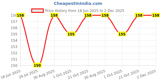 amazon.in SNAG Hand Free Umbrella Hat for Kids & Adults, Multi Color, Protect from Sun & Rain Price History Graph from 18 Jun 2025 to 2 Dec 2025