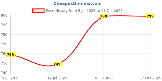 amazon.in Snaga Cricket Batting Gloves Club Model for Size Boy Mix Colour Price History Graph from 5 Jul 2025 to 16 Oct 2025