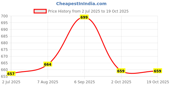amazon.in Snaga Curved Focus Pads/Punching Mitts for Boxing/MMA/Muay Thai/Kickboxing/Karate/TAEKWANDO (Blue) Price History Graph from 2 Jul 2025 to 17 Oct 2025
