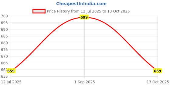 amazon.in Snaga Curved Focus Pads/Punching Mitts for Boxing/MMA/Muay Thai/Kickboxing/Karate/TAEKWANDO (Red) Price History Graph from 12 Jul 2025 to 13 Oct 2025