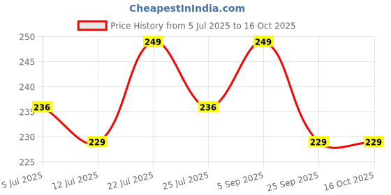 amazon.in Snaga Karate Gloves/Boxing Training Gloves, Lightweight Padding, Elasticated Hook & Loop Strap Closure for Better Performance, Protection and Comfort (Blue, S) (7-9 Years Old) snaga Price History Graph from 5 Jul 2025 to 16 Oct 2025
