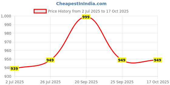 amazon.in Snaga MMA Shin Guard, Leather Shin Guard Pads with High-Density Foam Padding for MMA, Karate, Taekwondo, Kick Boxing & Other Martial Arts (Black-Golden) Price History Graph from 2 Jul 2025 to 16 Oct 2025