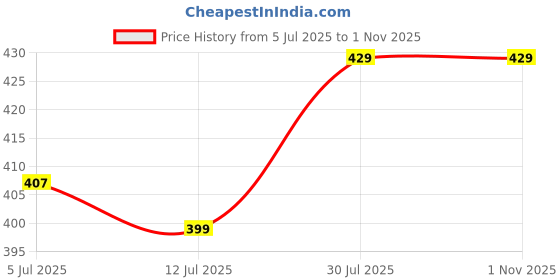 amazon.in Snaga New Cricket Batting Gloves Right Hand Gloves for Men Price History Graph from 5 Jul 2025 to 1 Nov 2025