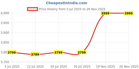 amazon.in Snaga School Cricket Kit with Bat, Backpack, Select Batting Pads, Protective Guards, Gloves, Complete Set (6) Price History Graph from 5 Jul 2025 to 26 Nov 2025