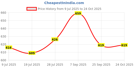 amazon.in Snaga Taekwondo, Karate, Boxing and Kickboxing Chest Guard for Enhanced Protection and Comfort During Training and Competitive Events (Medium) Price History Graph from 9 Jul 2025 to 22 Oct 2025