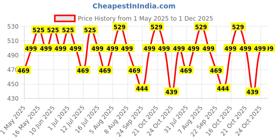 amazon.in Snail Mucin Under Eye Serum Patches (32 Pcs) – Korean Eye Patches for Dark Circles, Puffy Eyes, Hydrates & Repairs with Niacinamide & Hyaluronic Acid – Paraben-Free, Sulphate-Free, Cruelty-Free Price History Graph from 1 May 2025 to 1 Dec 2025
