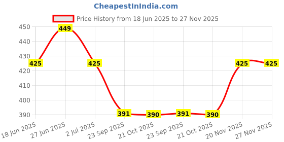 amazon.in Snake Brand Prickly Heat Talcum Powder (Refreshing Kelp Complex) snake brand Price History Graph from 18 Jun 2025 to 27 Nov 2025