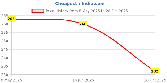 amazon.in rvm jewels Snake Chain 18 Inch Gold Silver Plated Flat Necklace for Men and Women rvm jewels Price History Graph from 8 May 2025 to 28 Oct 2025