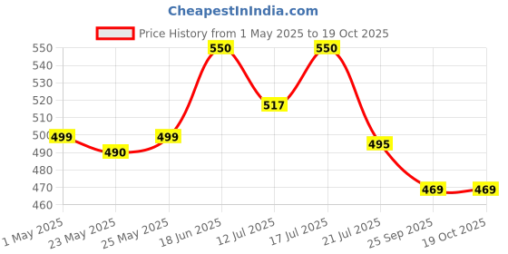 amazon.in organic one Snake Repellent Spray 500ml For Indoor and Outdoor Most Powerfull, instantly effective, Long lasting organic one Price History Graph from 1 May 2025 to 19 Oct 2025