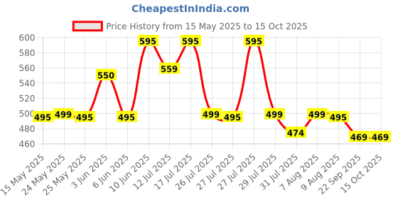 amazon.in organic one Snake Repellent Spray – 500ml Powerful, Instantly Effective & Long-Lasting Protection organic one Price History Graph from 15 May 2025 to 15 Oct 2025
