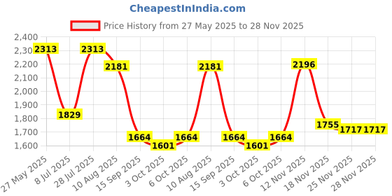 amazon.in Snake Resin Mold 2 Pack - Silicone Snake Mold Price History Graph from 27 May 2025 to 27 Nov 2025