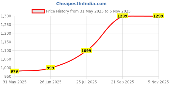 amazon.in vaishnavi store Snake-Shaped Bangle Watch for Women – Elegant Quartz Bracelet Watch with Oval Dial, Fashionable & Stylish Design vaishnavi store Price History Graph from 31 May 2025 to 4 Nov 2025