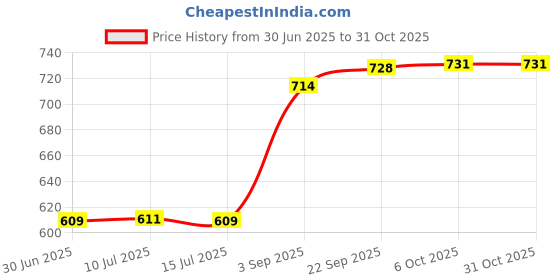 amazon.in fizzoqi Snake-Shaped Belly Button Ring | Stylish Navel Piercing Jewelry for Women & Girls fizzoqi Price History Graph from 30 Jun 2025 to 31 Oct 2025