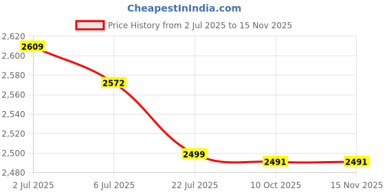 amazon.in bifanxi Snake Watch for Ladies | Light Luxury Gradient Two-Circle Bracelet Watch | Creative Oval Dial Quartz Personality Watch | Ideal for Weddings & Parties-RP bifanxi Price History Graph from 2 Jul 2025 to 15 Nov 2025