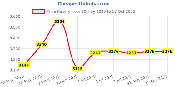 amazon.in Snap /1 for Her - An Enticing Elixir - Eau De Toilette Spray - Pocket Perfume - 20ml/0.7oz Price History Graph from 20 May 2025 to 16 Oct 2025