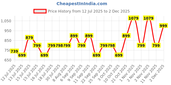amazon.in safari Snap 35 Ltrs Large Laptop Backpack With 3 Compartments safari Price History Graph from 12 Jul 2025 to 1 Dec 2025